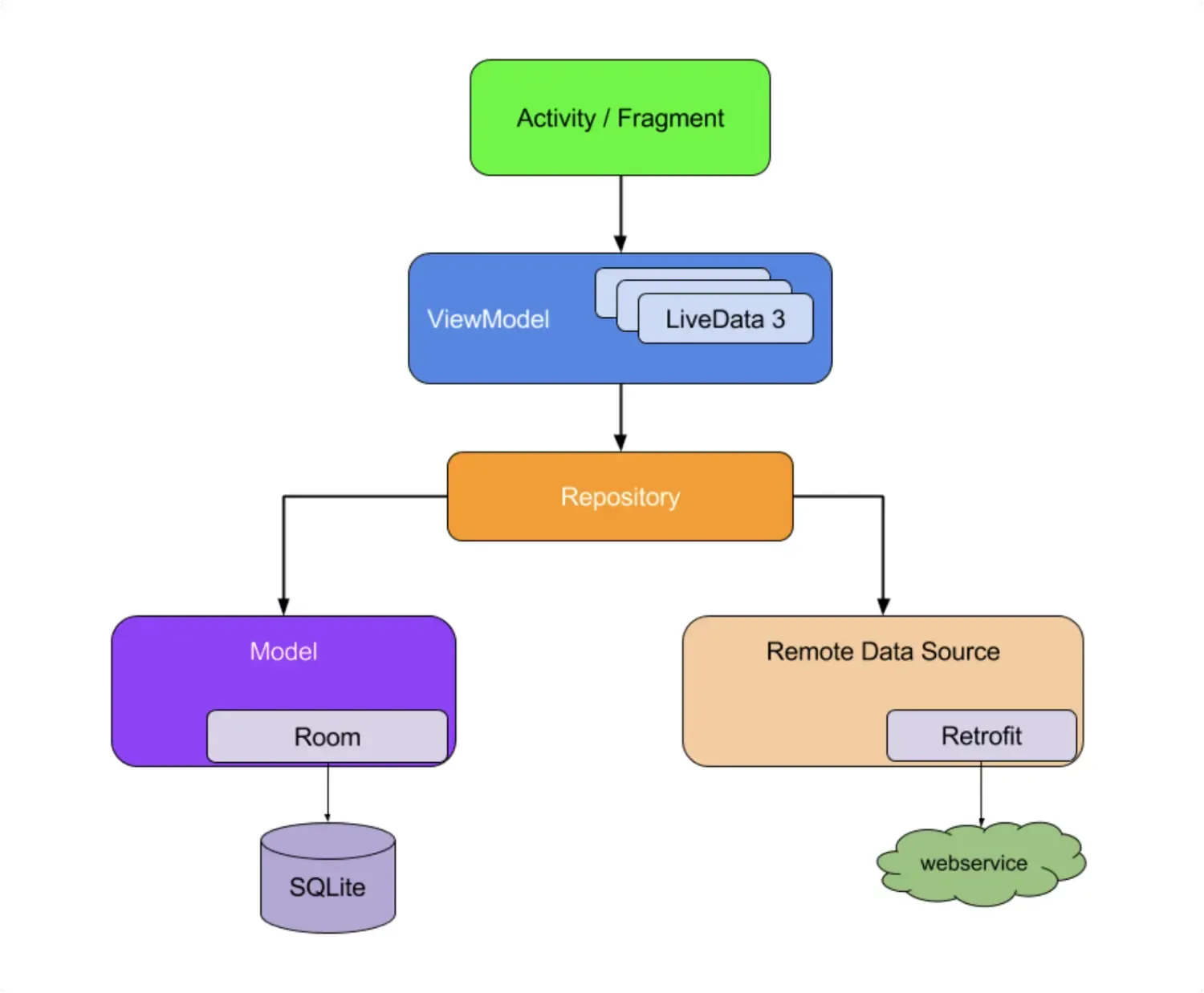 两种方式封装Retrofit+协程，实现优雅快速的网络请求