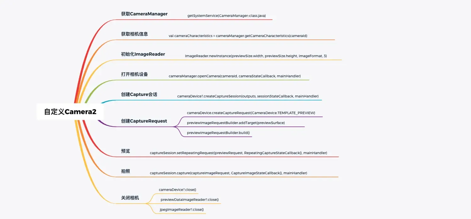 Android自定义Camera2相机 Android自定义Camera2相机