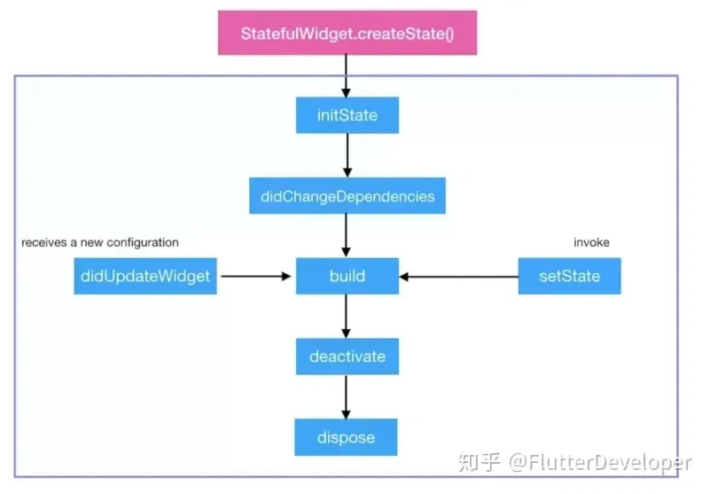 Flutter常见面试题 Flutter常见面试题