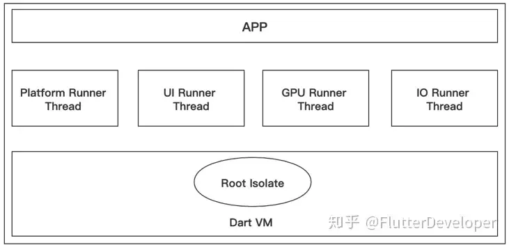 Flutter常见面试题 Flutter常见面试题