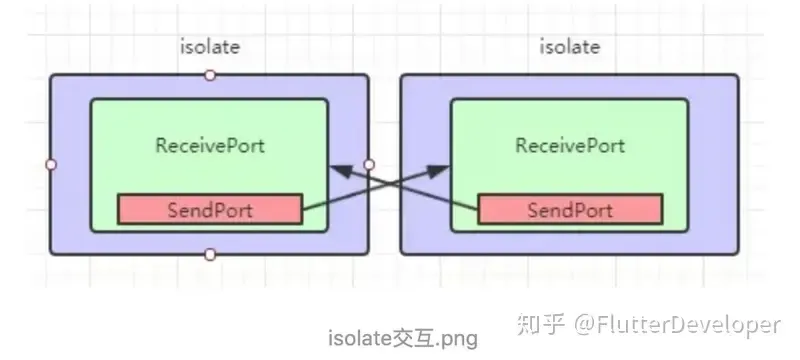 Flutter常见面试题 Flutter常见面试题