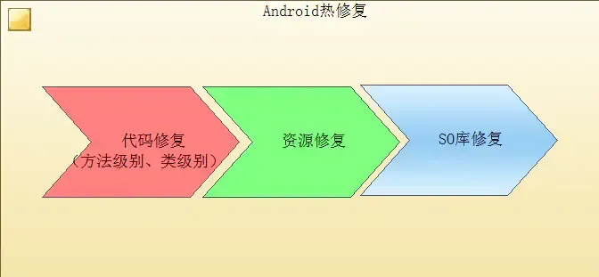 你必学废!Android热修复技术全解析,看完不会我吃五斤热X! 你必学废!Android热修复技术全解析,看完不会我吃五斤热X!