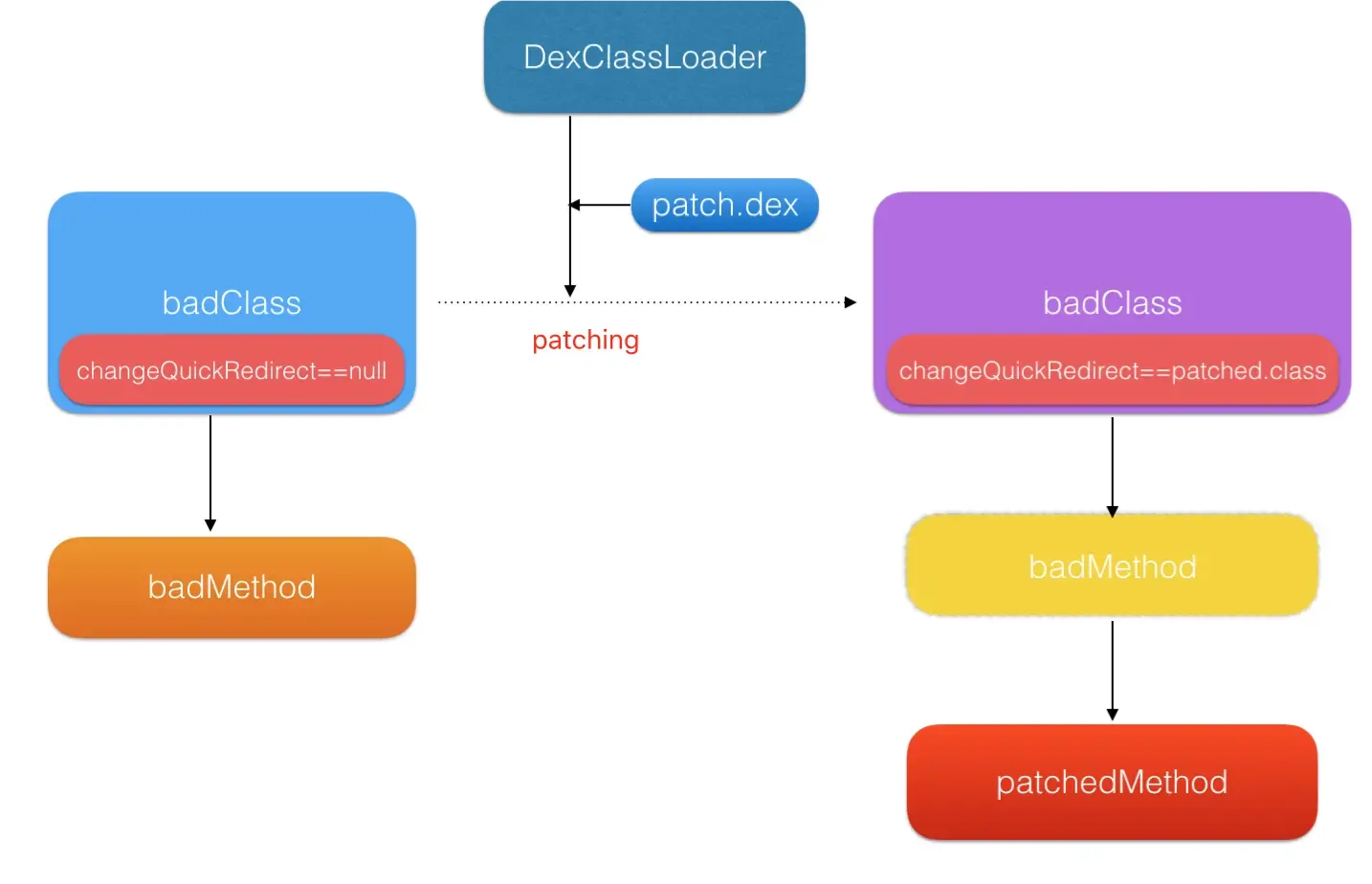 你必学废!Android热修复技术全解析,看完不会我吃五斤热X! 你必学废!Android热修复技术全解析,看完不会我吃五斤热X!