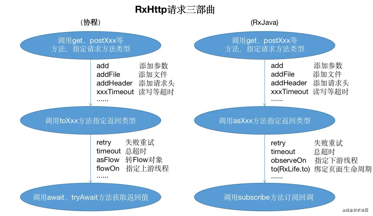 RxHttp 完美适配Android 10/11 上传/下载/进度监听