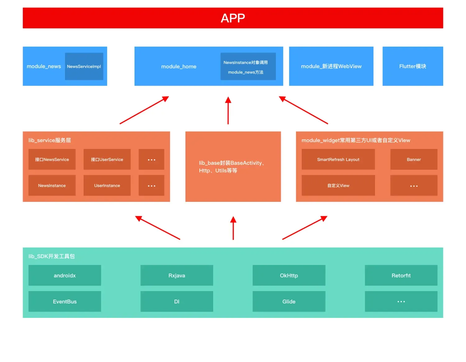 模块化搭建app 模块化搭建app