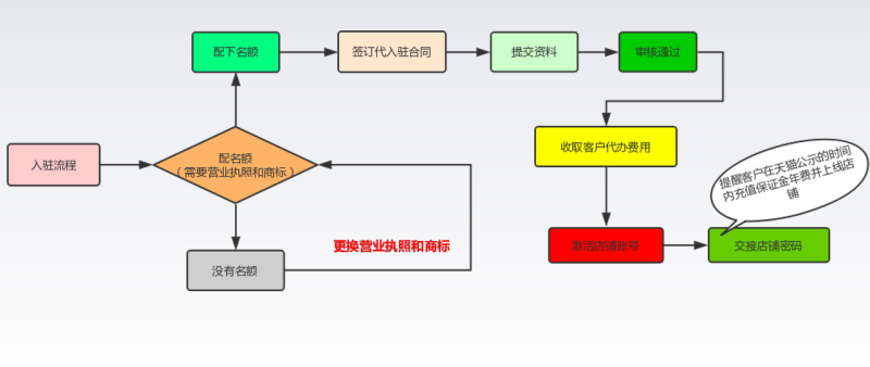 天猫外包入驻流程（天猫入驻流程及费用标准）