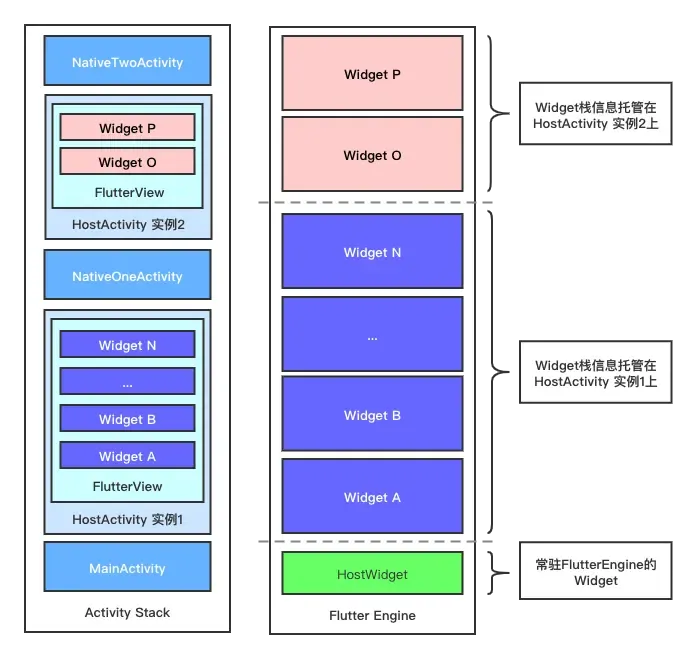 一款零侵入的高效Flutter混合栈管理方案,你值得拥有 一款零侵入的高效Flutter混合栈管理方案,你值得拥有