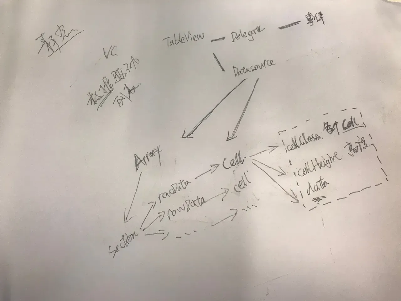 UITableView 建模 — 提高代码复用 UITableView 建模 — 提高代码复用