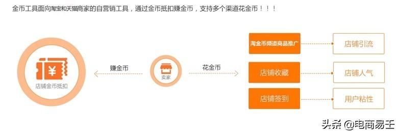 淘宝金币怎么卖给别人（每天一万淘金币教程）