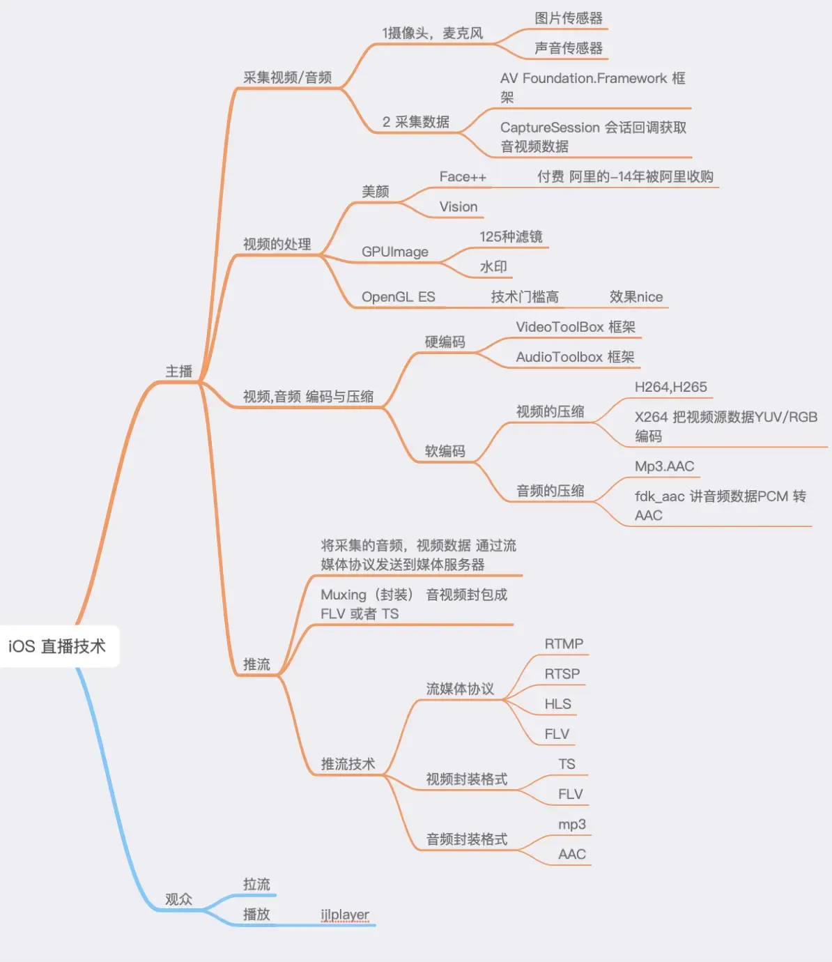iOS 直播技术总结。 iOS 直播技术总结。
