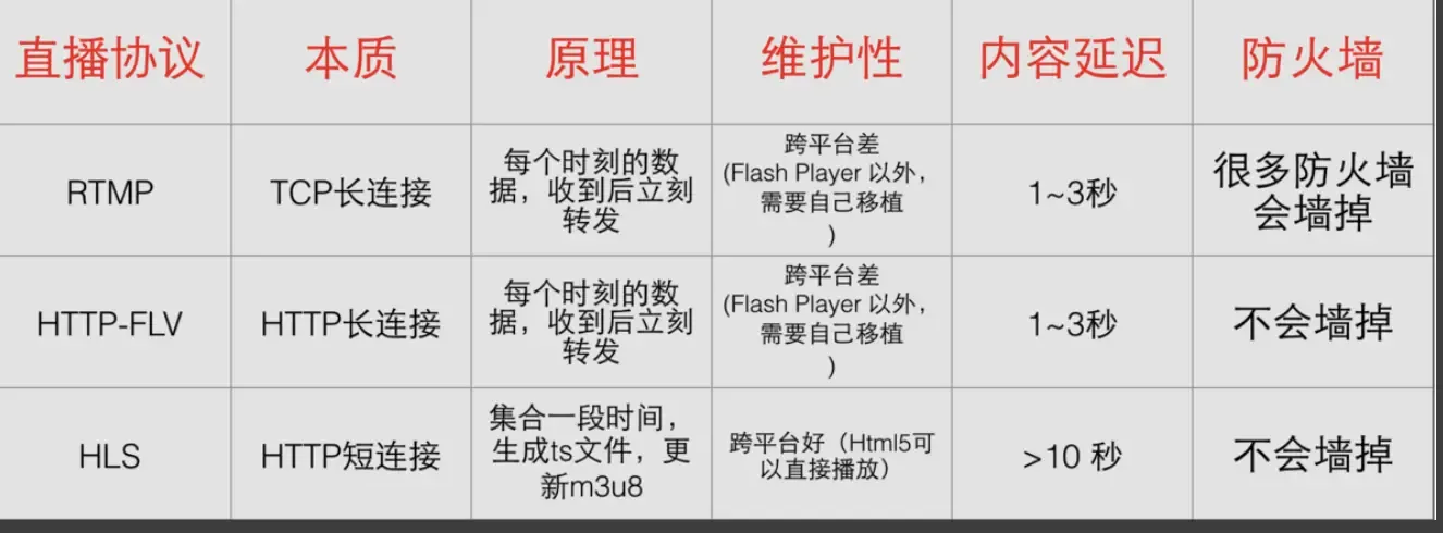 iOS 直播技术总结。 iOS 直播技术总结。