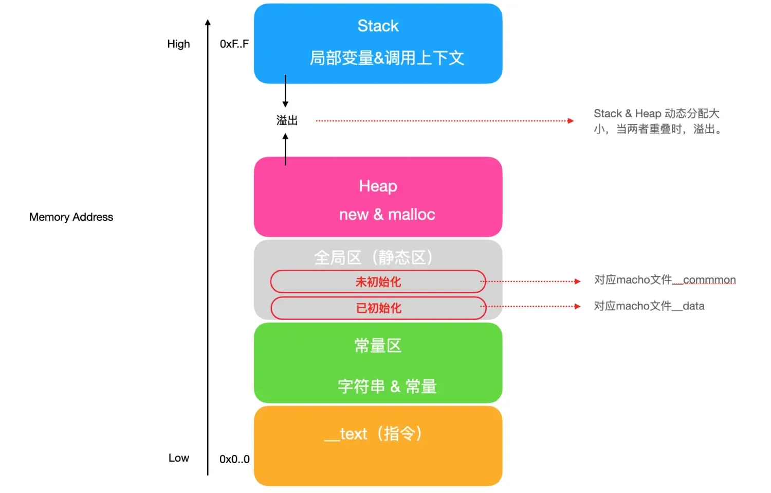 Swift底层探索(三):指针 Swift底层探索(三):指针
