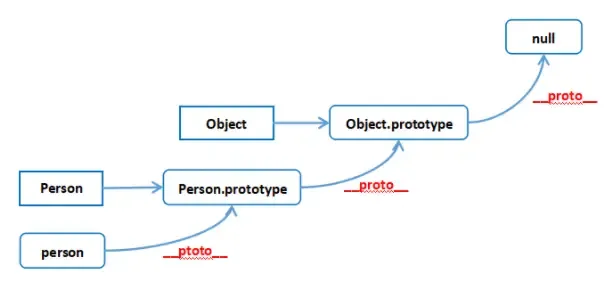 JavaScript面试考点之原型及原型链 JavaScript面试考点之原型及原型链