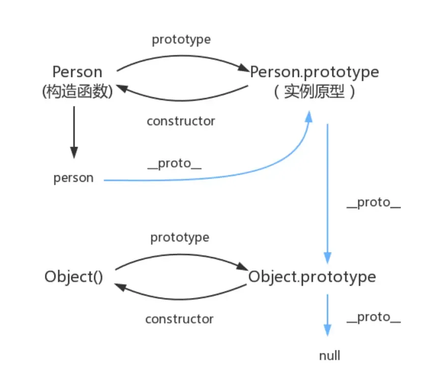 JavaScript面试考点之原型及原型链 JavaScript面试考点之原型及原型链
