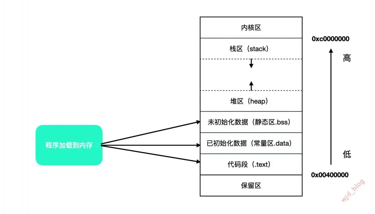 iOS Objective-C 内存管理简介 iOS Objective-C 内存管理简介