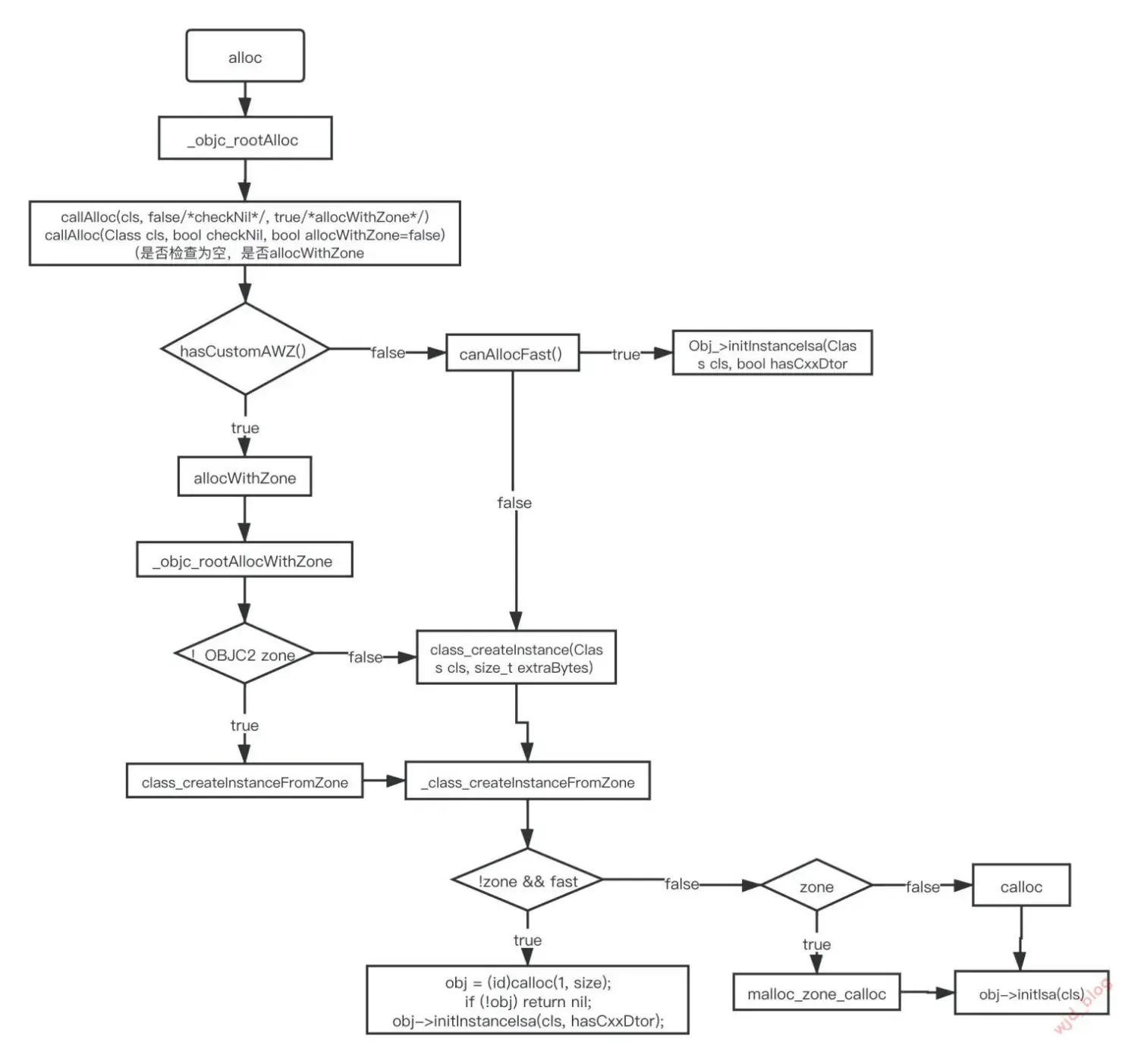iOS Objective-C 内存管理简介 iOS Objective-C 内存管理简介