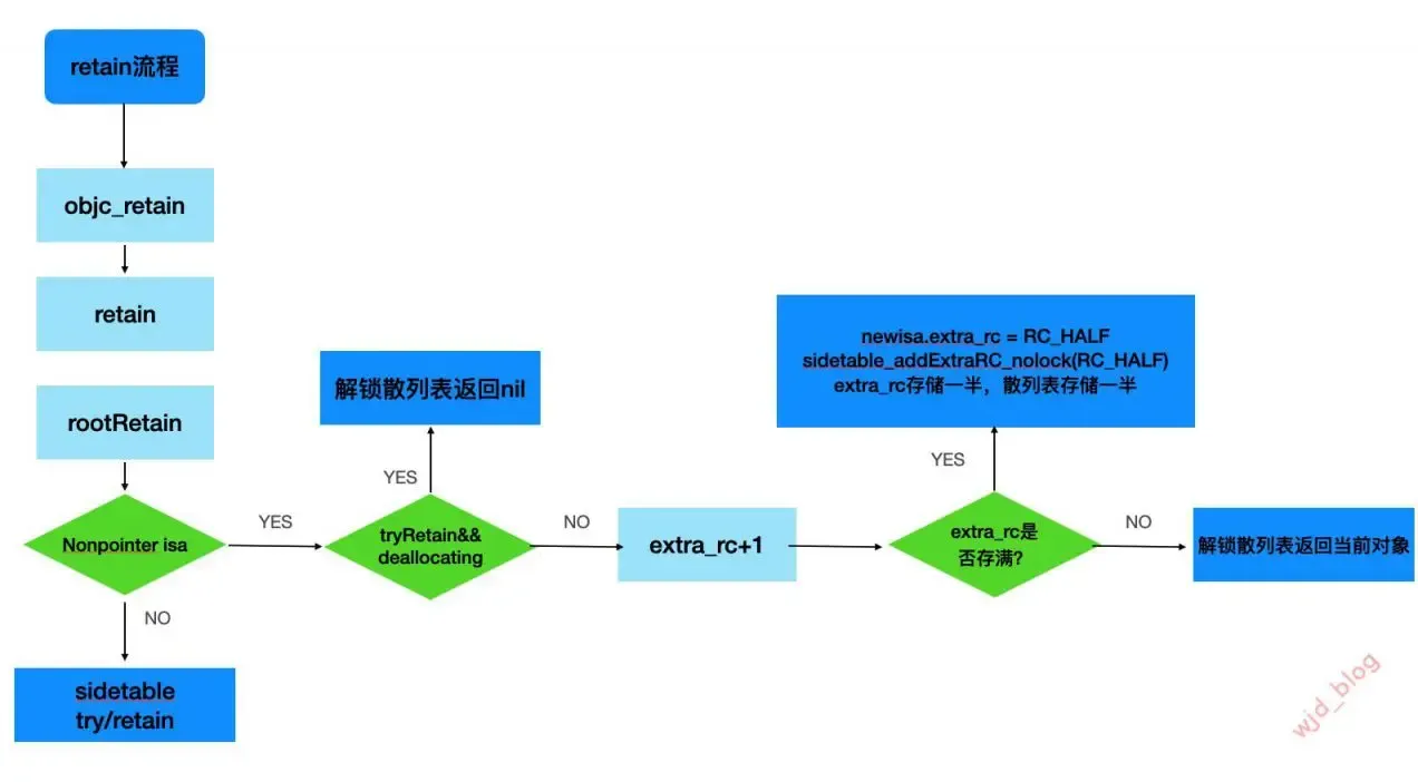 iOS Objective-C 内存管理简介 iOS Objective-C 内存管理简介