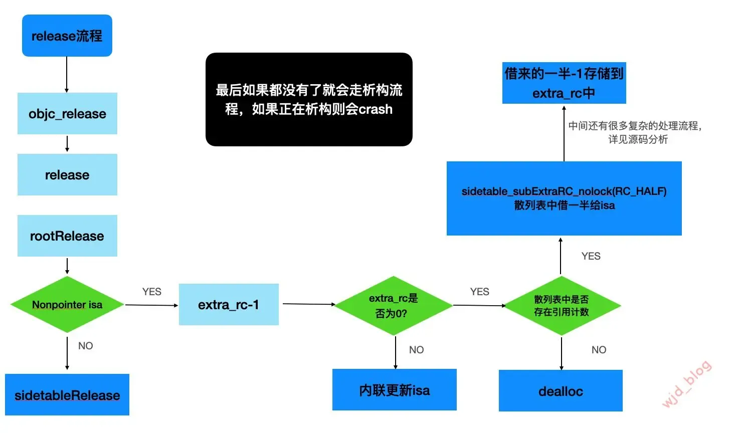 iOS Objective-C 内存管理简介 iOS Objective-C 内存管理简介