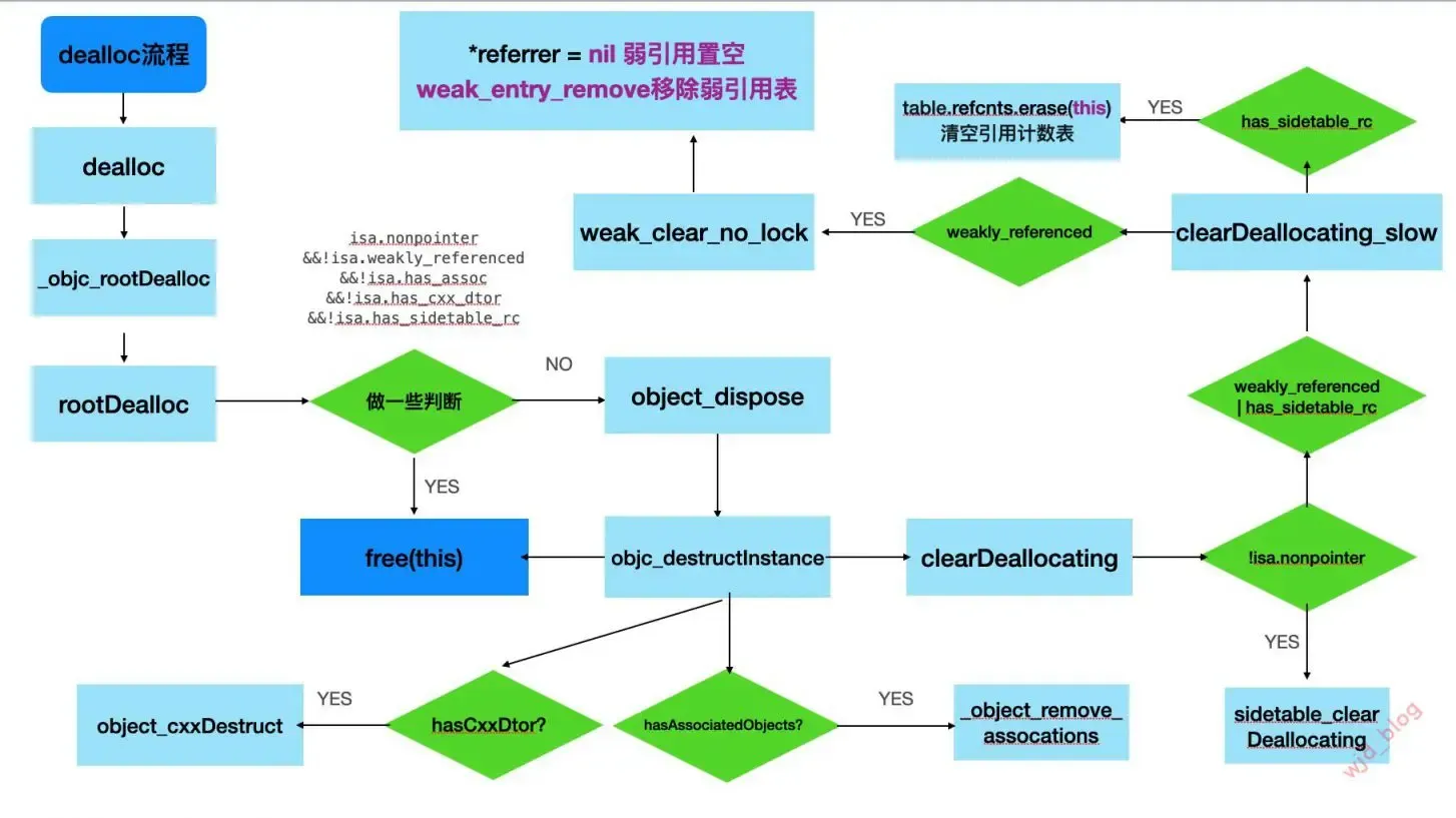 iOS Objective-C 内存管理简介 iOS Objective-C 内存管理简介