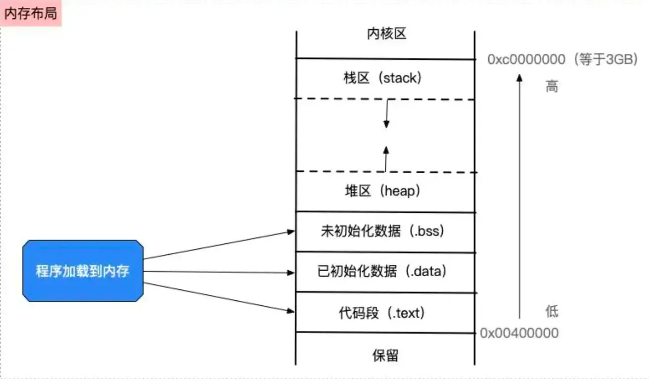 iOS 内存管理（一）