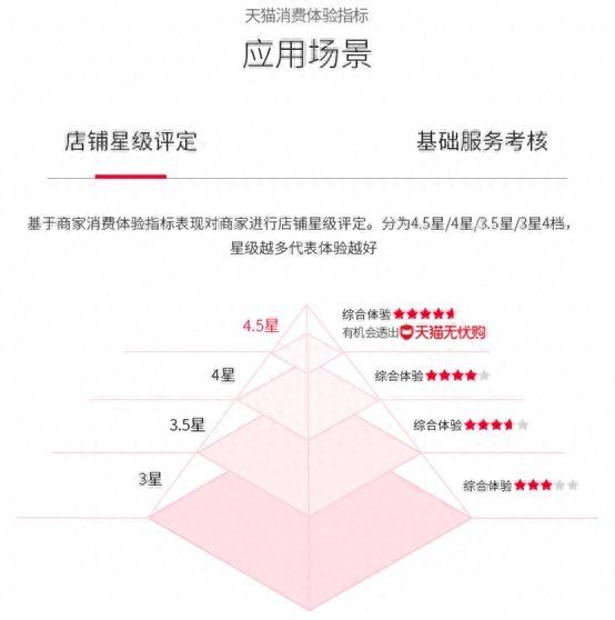 天猫店铺评分最高多少（天猫平台基本规则）