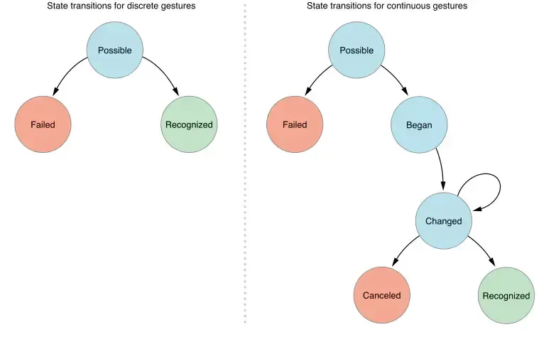 iOS触摸事件详解 iOS触摸事件详解