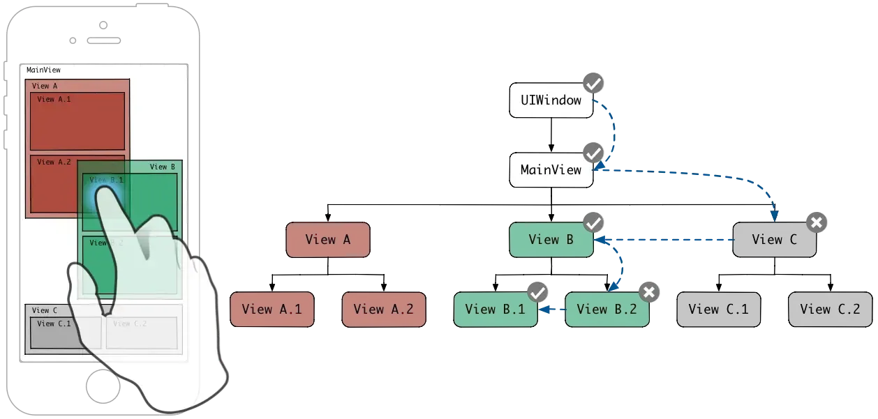 iOS触摸事件详解 iOS触摸事件详解