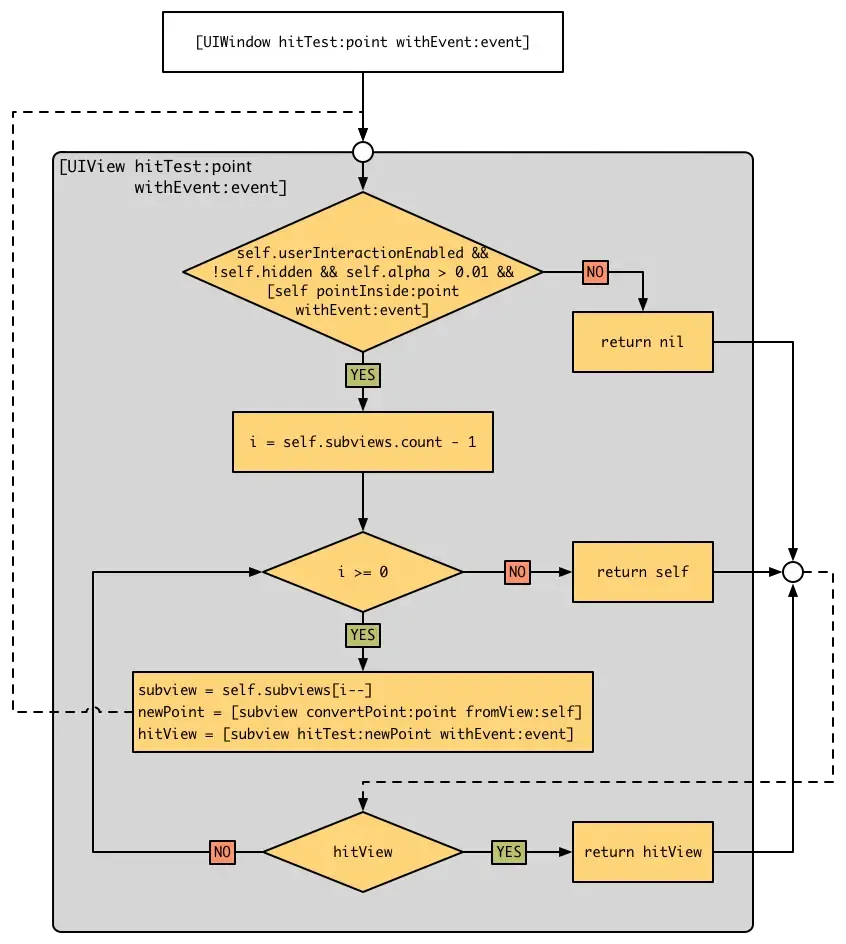 iOS触摸事件详解 iOS触摸事件详解