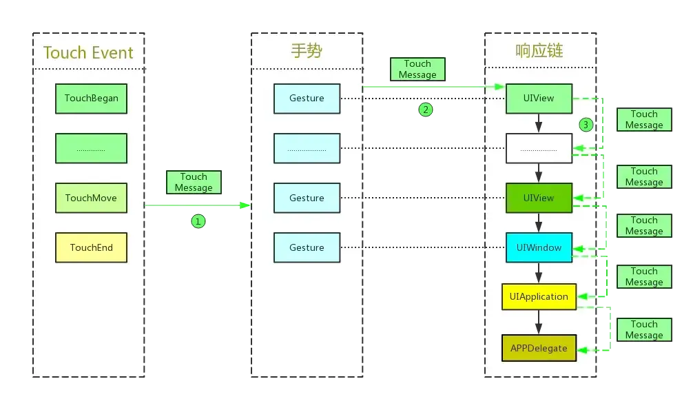 iOS触摸事件详解 iOS触摸事件详解