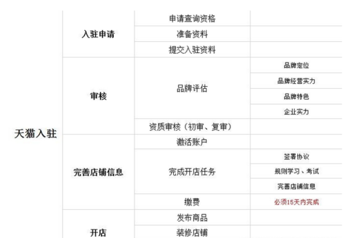 天猫怎么开店注册流程怎么查询入驻条件