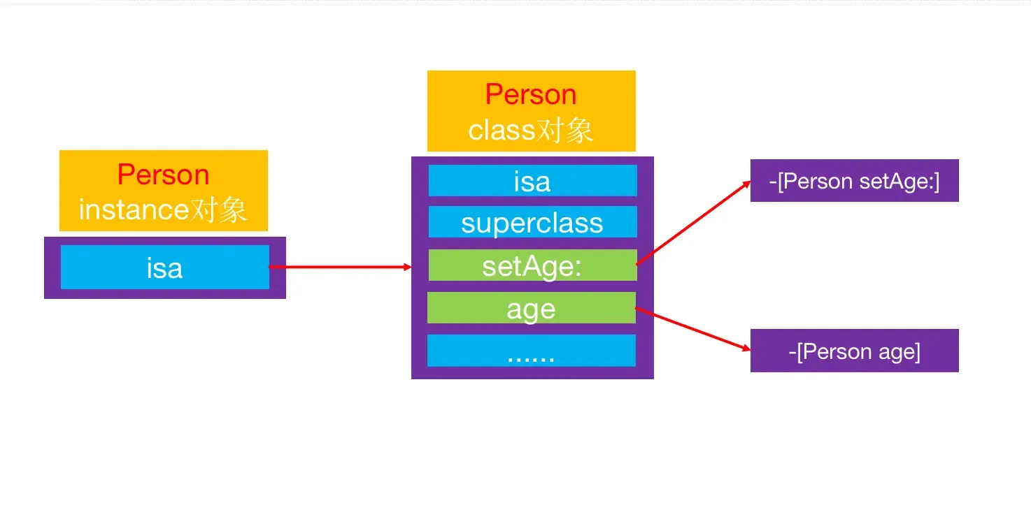 KVO/KVC的底层原理和使用