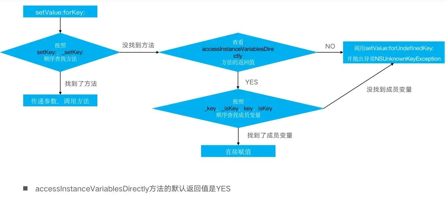 KVO/KVC的底层原理和使用