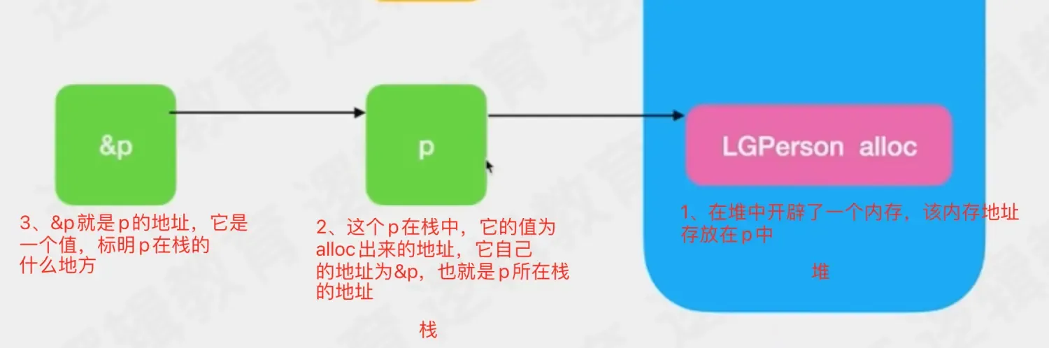 005–OC对象原理探究 – 内存偏移 005–OC对象原理探究 – 内存偏移