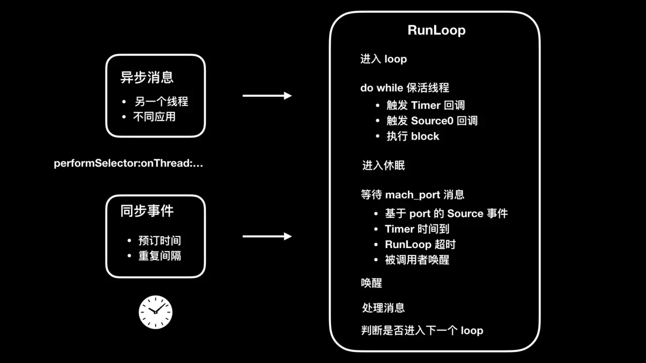 使用RunLoop检测卡顿 使用RunLoop检测卡顿
