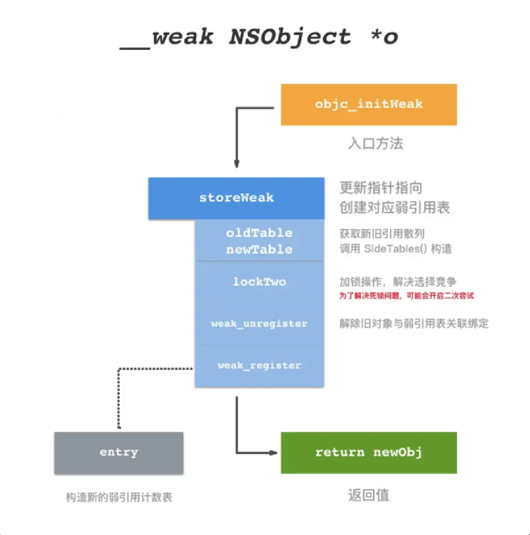 iOS weak 原理 iOS weak 原理