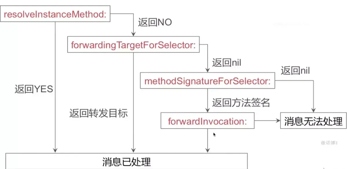 iOS面试题—runtime相关