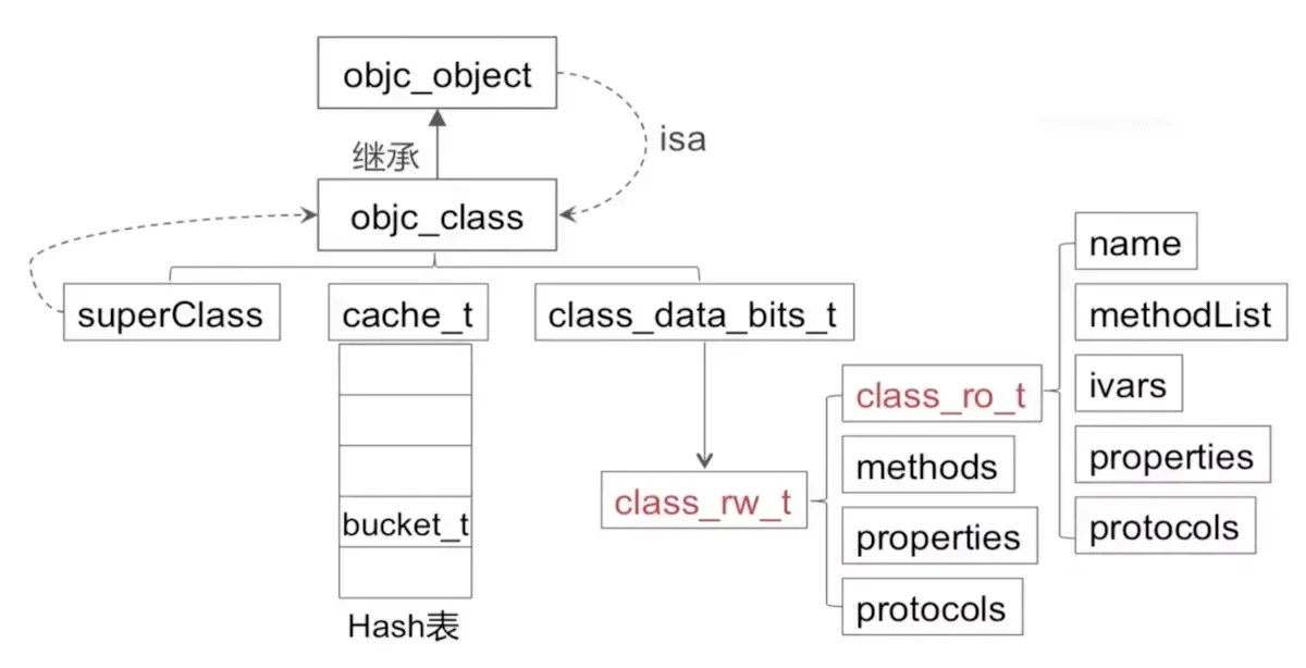 iOS面试题—runtime相关