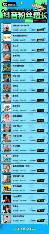 抖音直播整改榜单；健身赛道持续火热，帕梅拉