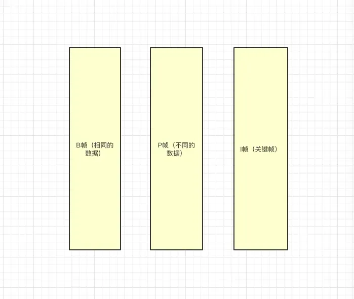 iOS 音视频编解码—-H264-I(关键)帧,B/P(参考)帧(二) iOS 音视频编解码—-H264-I(关键)帧,B/P(参考)帧(二)