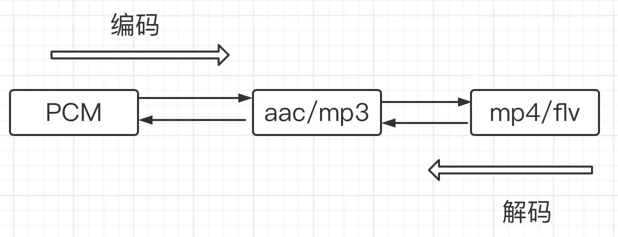 [FFmpeg开发] 音频基础知识
