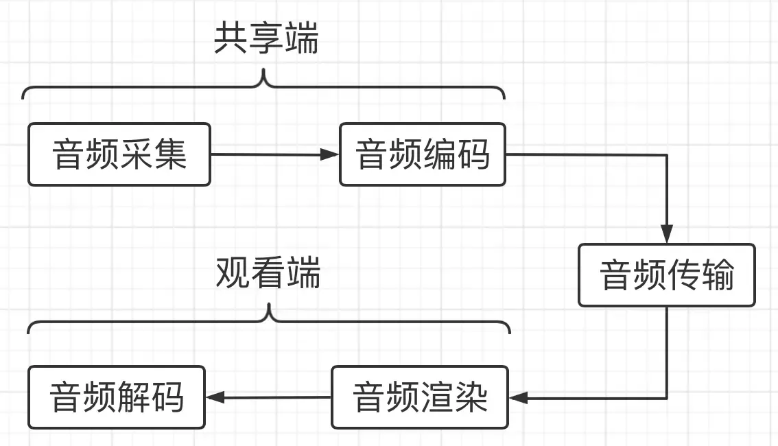 [FFmpeg开发] 音频基础知识