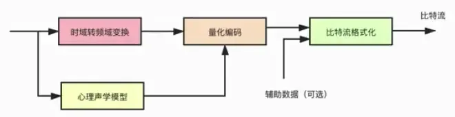 [FFmpeg开发] 音频基础知识