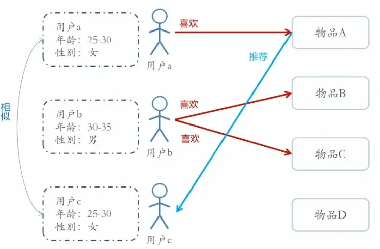 推荐系统算法相关笔记