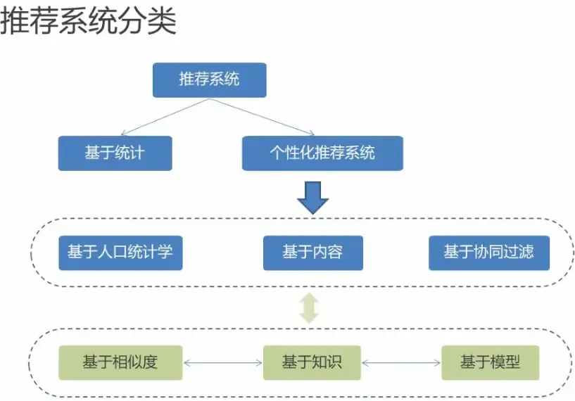 推荐系统算法相关笔记