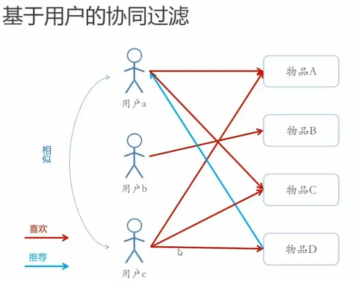 推荐系统算法相关笔记