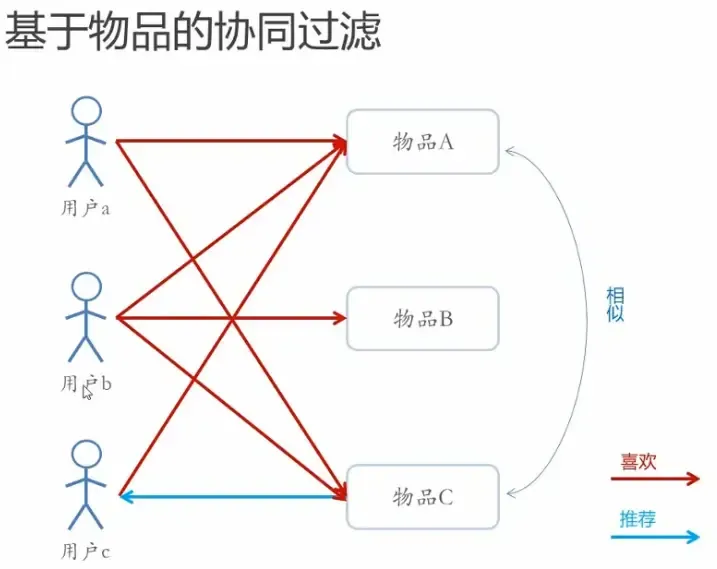 推荐系统算法相关笔记