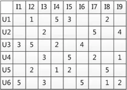 推荐系统算法相关笔记