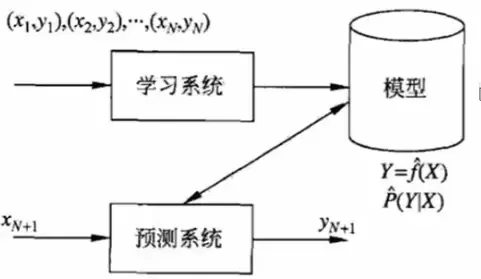 推荐系统算法相关笔记