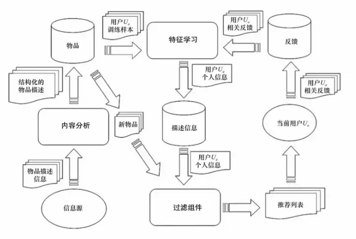 推荐系统算法相关笔记