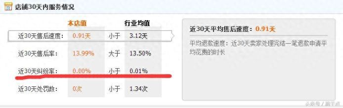 闲鱼店铺纠纷退款率什么意思(卖家退款纠纷率的查看) 闲鱼店铺纠纷退款率什么意思(卖家退款纠纷率的查看)